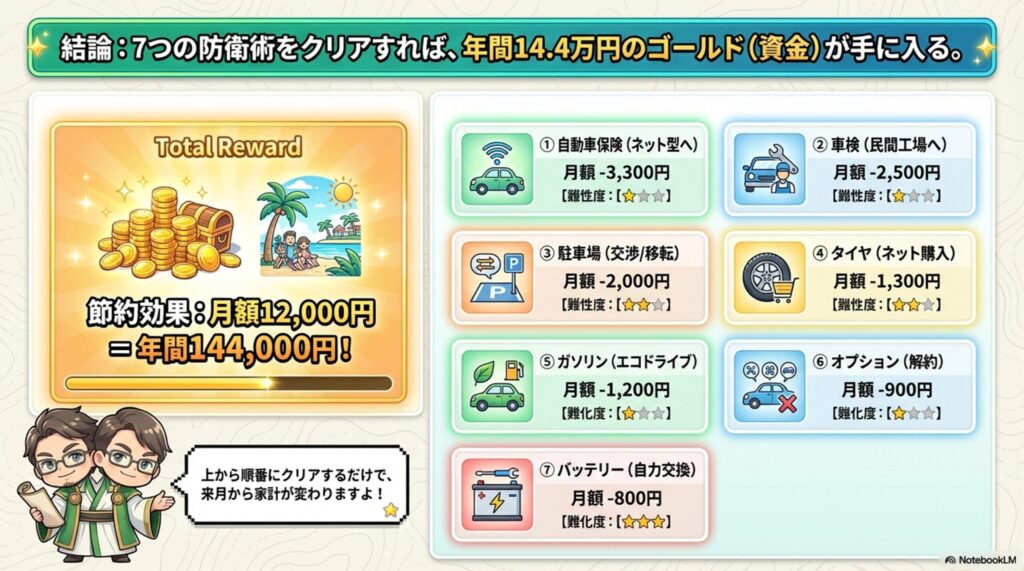 車の維持費節約クエストを案内する、巻物を持った2頭の賢者キャラクター