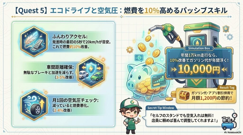 自動車保険の防御、ガソリン代節約の貯金箱、燃費を向上させるタイヤの空気圧管理の3つのアイコン